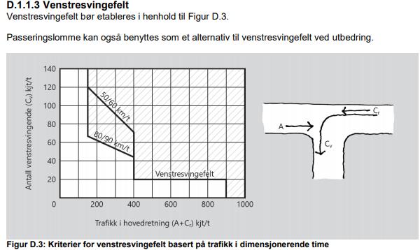 Det er samme geometri som for morgensituasjonen som er beregnet. Volum/ kapasitetsforhold Forventet lengste kø Figur 27 Beregningsresultat ettermiddag fremtidig situasjon 4.