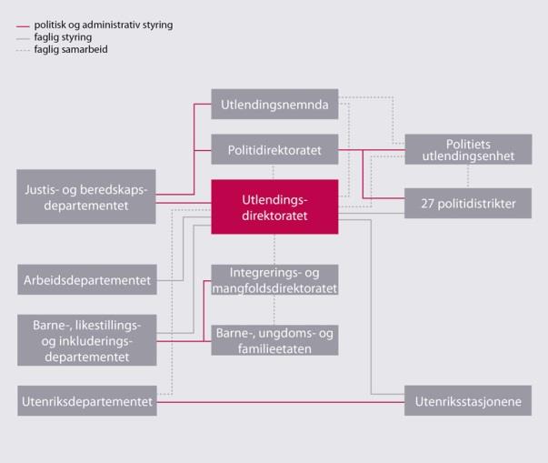 2. Asyl og retur en innføring 2.1 Roller og arbeidsdeling Justis- og beredskapsdepartementet (JD) har det overordnede ansvaret for å utforme og samordne statens flyktning- og innvandringspolitikk.