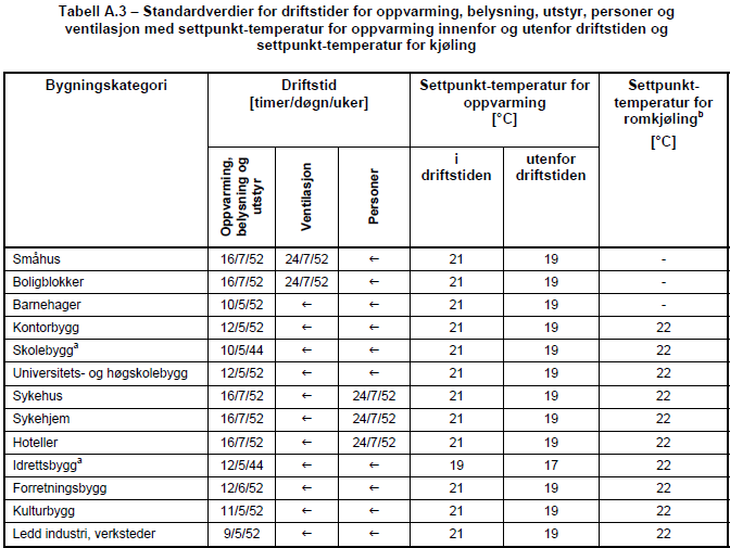 Vi har valgt å referere til settpunkttemperatur fastsatt i NS3031 fordi vi mener det er viktig å begrense delvis oppvarmede soner i energieffektive bygg.