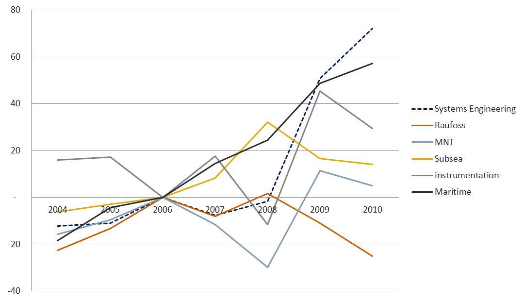 Figur 4-3 Verdiskapingsutvikling for deltakerbedriftene i seks NCE-prosjekter relativt til klyngenes referansegrupper. Basisår = 2006 4.3. Andre effekter Høyskoleutvikling: Den kanskje sterkeste effekten av NCE-prosjektene generelt er styrkingen av regionale høyskoler.