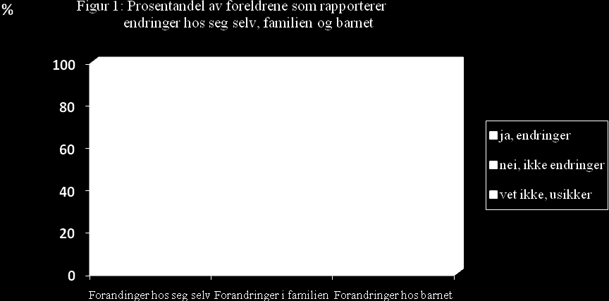 Endringer hos foreldrene Av de som svarte at de opplevde endringer hos seg selv, ga 116 foreldre utfyllende informasjon om endringene.