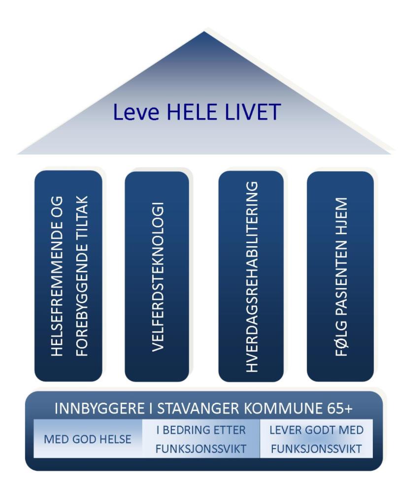 1. INNLEDNING Sak 112/12 «Statusrapport Leve HELE LIVET» ble behandlet i kommunalstyret for levekår 12.11.2012.