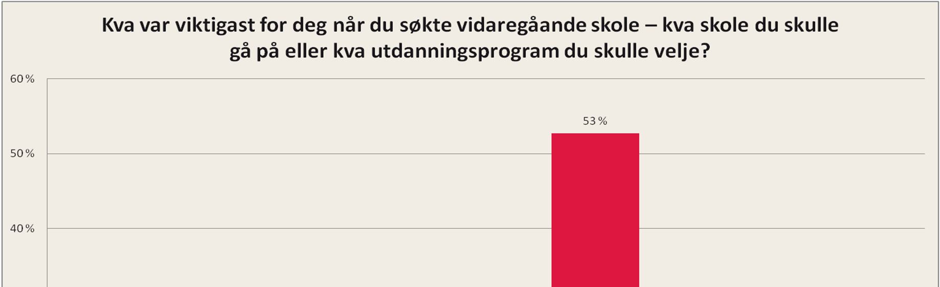 Kva for utdanningsprogram har du søkt (førstevalet)? 0% 5% 10% 15% 20% 25% 30% 35% 40% 45% Studiespesialiserande Studiespes.