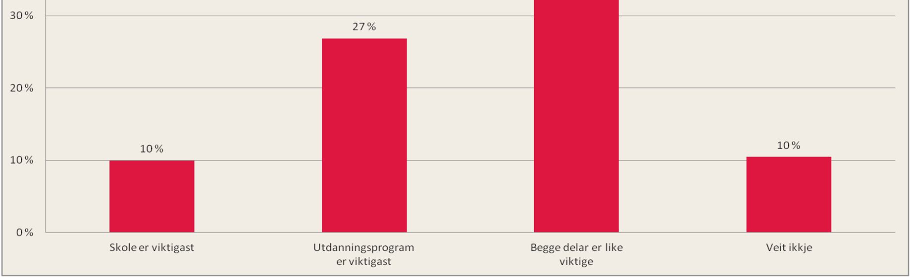 samferdsel Teknikk og industriell produksjon (TIP) Anna 1% 3% 3% 6% 2% 3% 0% 1% 2% 11% 10% 9% 13% 40% På spørsmål om kva som er viktigast ved val av utdanning, er skole og utdanningsprogram like