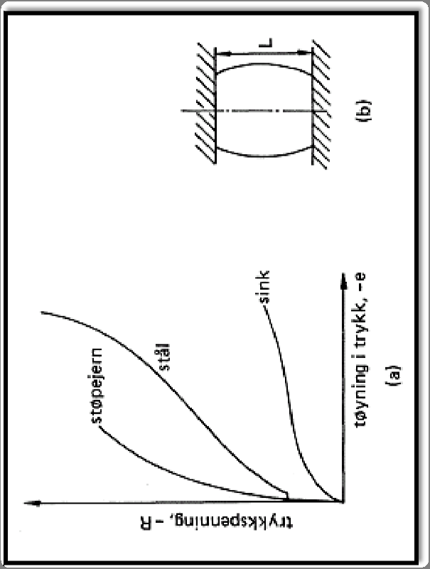 Tøyning spenningsdiagram i trykk for glass og støpejern. Glass er elastisk både i trykk og strekk, mens støpejern er plastisk og mest i trykk.