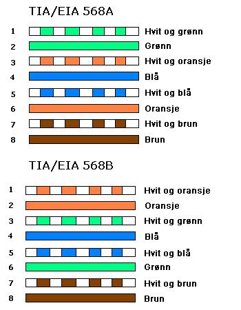 Nettverkskabler Fargekoding Nettverkskabler (Cat5) er fargekodet. Det er 8 ledere i en kabel. Det er 2 standarder for fargekoding.