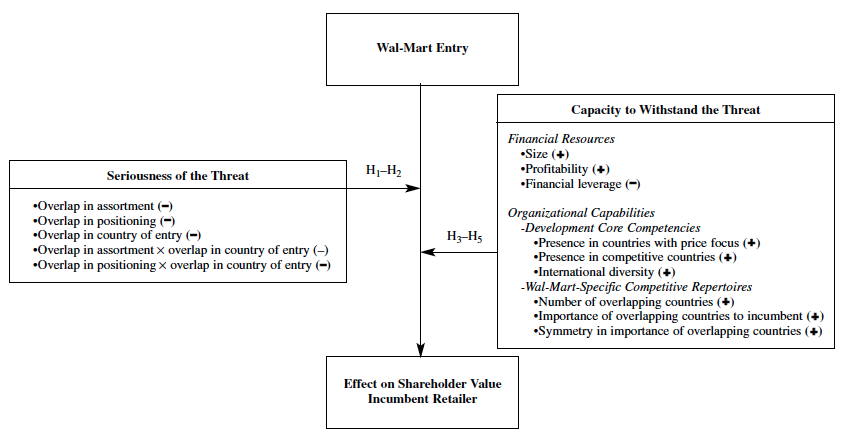 Figur 3. Sammenhengen mellom sårbarhet, reaksjoner og aksjonærverdi (Gielens et al. 2008) Selv om Gielens et al.