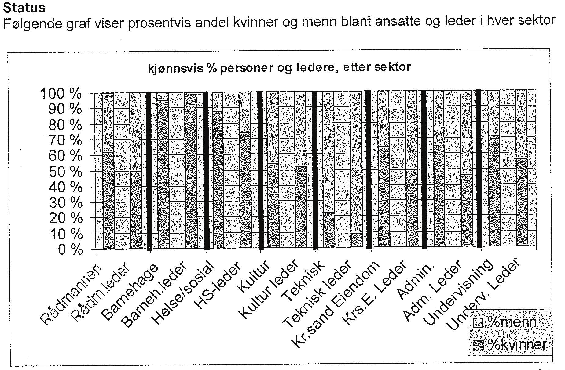 1. Kjønnsdelinga i verksemda Det er viktig å måle kjønnsdelinga på sektor- og stillingsnivå, ikkje berre for kommunen som heilskap.