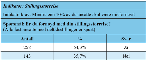 Harstad kommune har også lagt inn eit spørsmål om deltidstilsette er nøgde med stillingsbrøken sin i kommunen si medarbeidarundersøking.