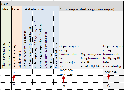 organisatorisk plassert i organisasjonseining 10002000, som han er leiar for. Han skal òg fungere som avløysar for leiaren i organisasjonseining 10001099.