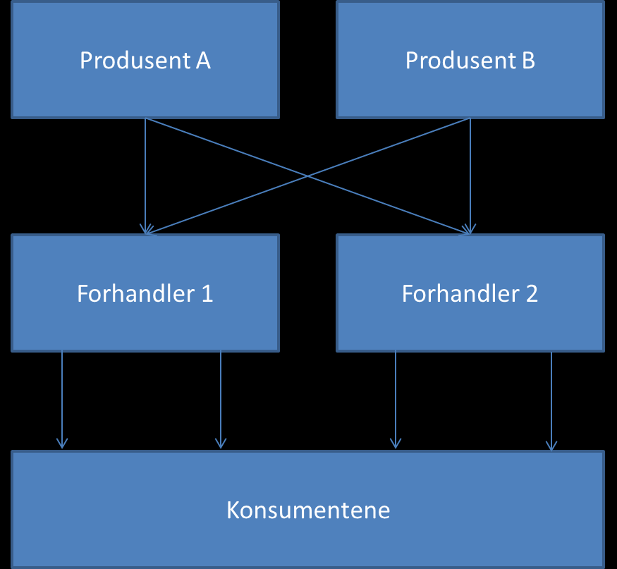 2.4 RPM og konkurransedempende effekter I de tidligere kapitelene har vi analysert situasjoner der vi har enten suksessive monopoler eller monopol oppstrøms og en eller annen form for konkurranse