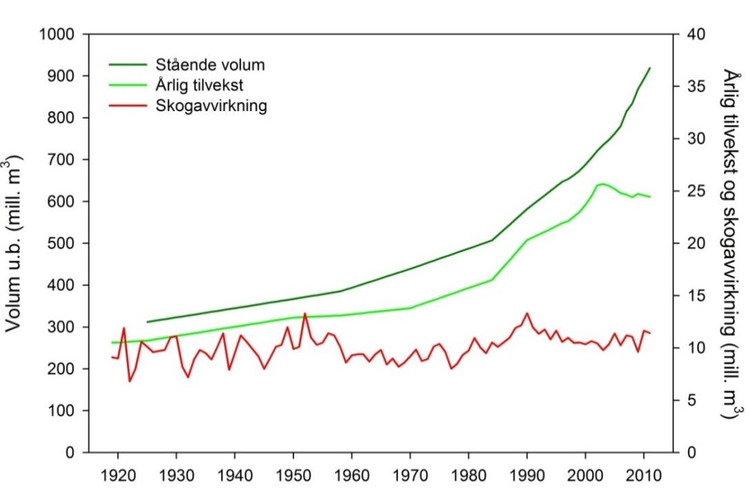 millioner tonn CO 2 i 2020. I Meld. St. nr.