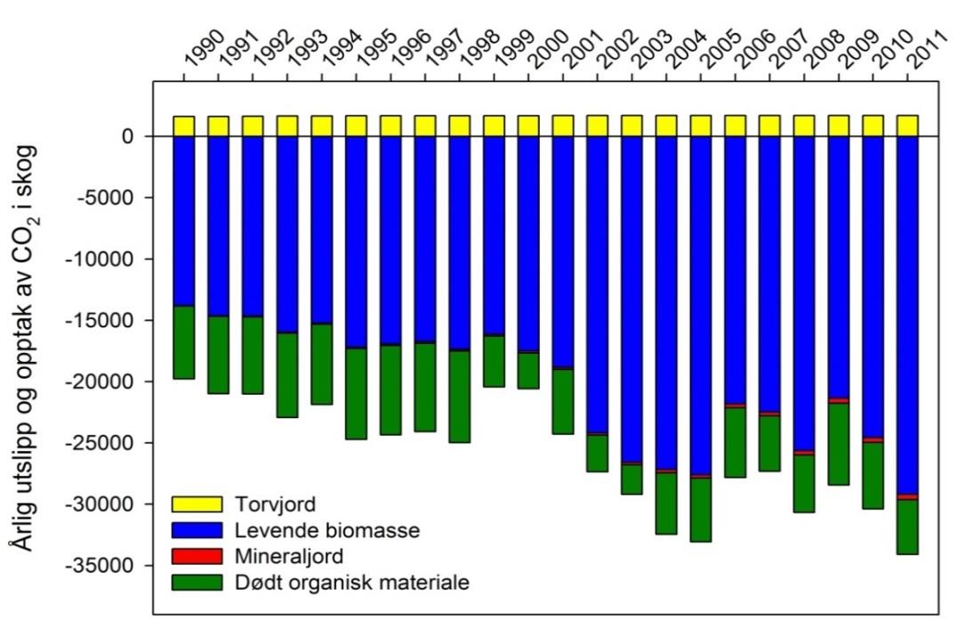 1 Stående volum, årlig tilvekst og skogavvirkning, 1919 2011. Kilde: Norsk institutt for skog og landskap og Statistisk sentralbyrå Figur 4.