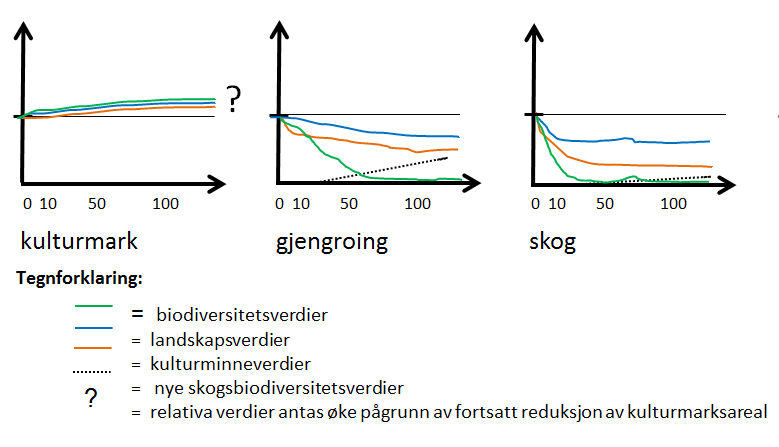 for Norge (Nybø 2010). «Åpent lavland» i Naturindeks omfatter all kulturmark nedenfor skoggrensen.