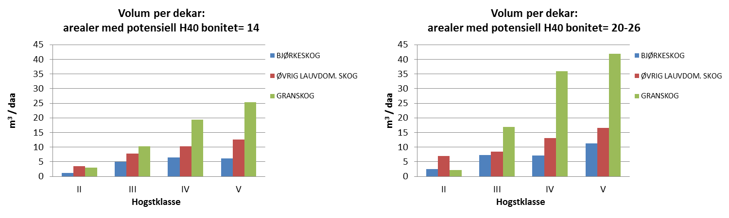 Figur 6.1. Stående volum per dekar i ulike skogkategorier gruppert etter hogstklasse og vist for henholdsvis arealer med midlere (14) og svært høy (20 26) potensiell bonitet.