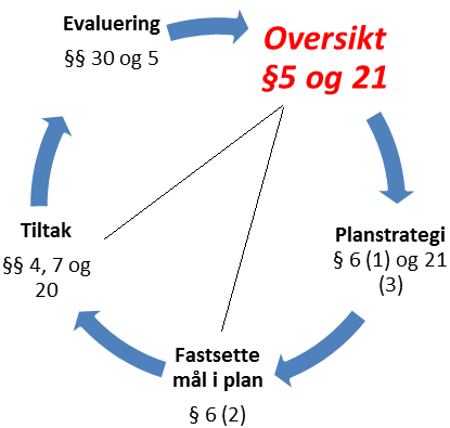 God oversikt-en