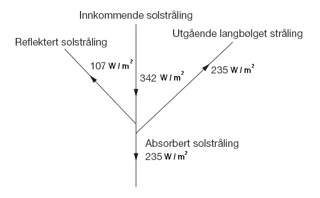 Svar på oppgaver fra kapittel 7 1) Likevektstemperaturen til jorda er den konstante temperaturen som den globale gjennomsnittstemperaturen stabiliserer seg på, lenge etter at innholdet til samtlige