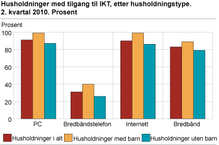 5 Analyse og anbefalinger og hjemmepc. Eldre har lavest grad av tilgang til Internett; 10 % av eldre mellom 55-64 år og 26 % av eldre mellom 65-74 år har ikke tilgang til internett (SSB, 2011).