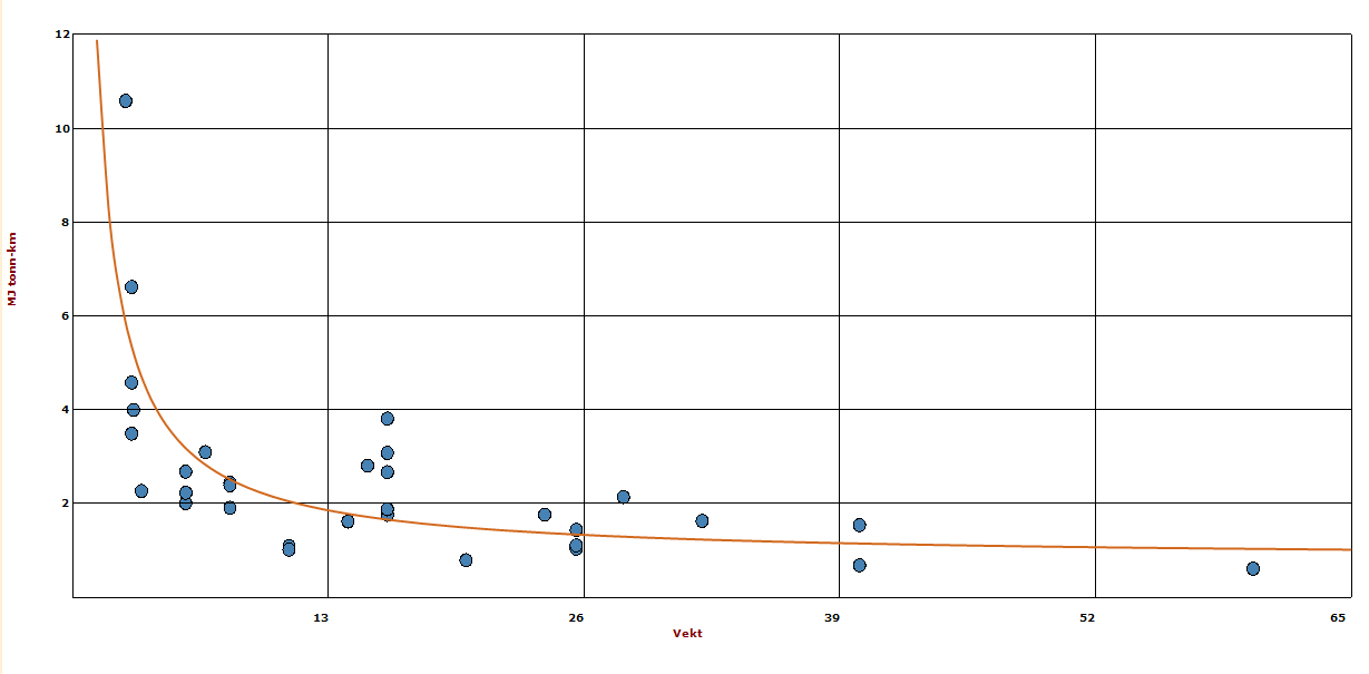 Tabell 1 viser estimat for energibruk til framdrift av lastebil i MJ pr tonn-km for ulike år, land og vektklasse. Estimatene er hentet fra ulike kilder.