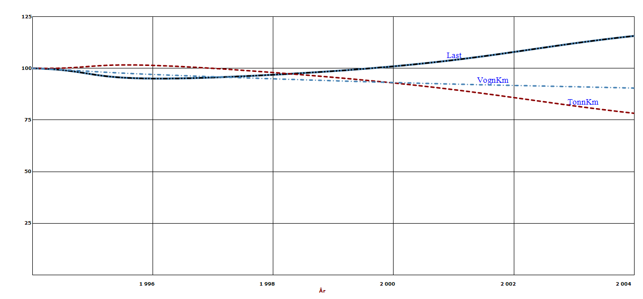 Lett 5,23 9 6,617 Medium 2,73 10 1,908 Tung 1,73 19 1,018 Vi har slått fast at energieffektiviteten har økt. Videre har vi slått fast at selve kjøretøyet blir mer energieffektivt.