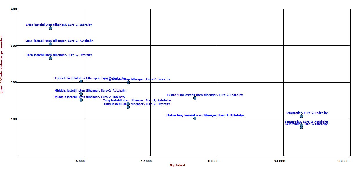 Figur 10 Utslipp av CO 2 -ekvivalenter g/tonn-km for lastebiler med ulik nyttelast og kjøremønster. EURO2-utslippskrav. Tyskland 2000.