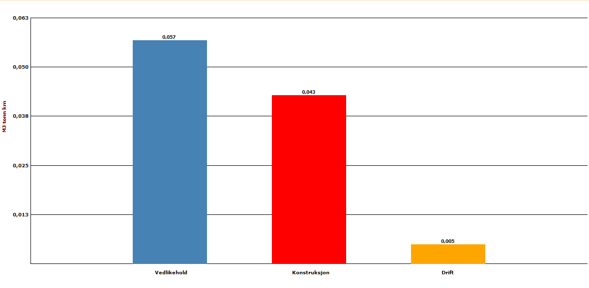 Alt i alt finner vi at energibruken for infrastruktur er 0,1016 MJ/tonn-km. De tyngste lastebilene med nyttelast over 11 tonn har en framdriftsenergi på 1,018 MJ/tonn-km i 2004.