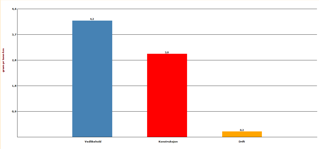 Godstransportens andel av utslippene er til sammen 120 351 tonn CO 2 -ekvivalenter i følge Tabell 9Tabell 8. Dette gir 7,4 gram/tonn-km.