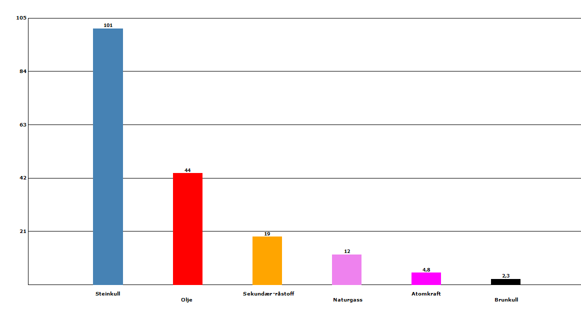 Figur 13 Forbruk av energikilder i GJ for produksjon av Volvo FH-12 og Volvo FM-12 Tabell 11 gir en oversikt over samlet energibruk og utslipp av CO 2 -ekvivalenter for framstilling av materialer,