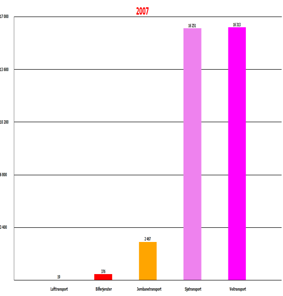 I rapporten fra SSB 2 er vare- og kombinerte biler lettere enn 3,5 tonn ikke inkludert i analysen. Disse er ikke oppgitt med energibruk pr tonn-km i rapporten fra SSB.