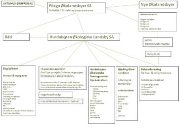 FILAGO ØKOLANDSBYER AS For å få fart i den norske økolandsbybevegelsen har grupperingen som nå jobber med å realisere økolandsbyen i Hurdal gått sammen og dannet Filago Økolandsbyer AS.