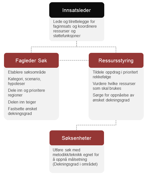 67 Enhetlig ledelsesmodell for søks-