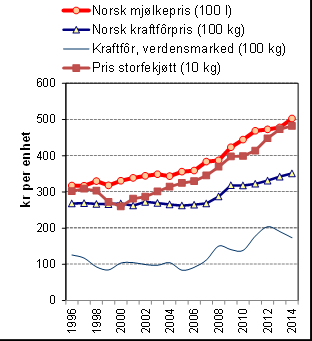 Prisutvikling på mjølk og