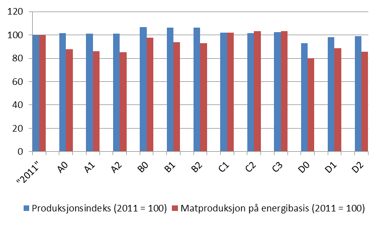 Matproduksjon: Vekt med