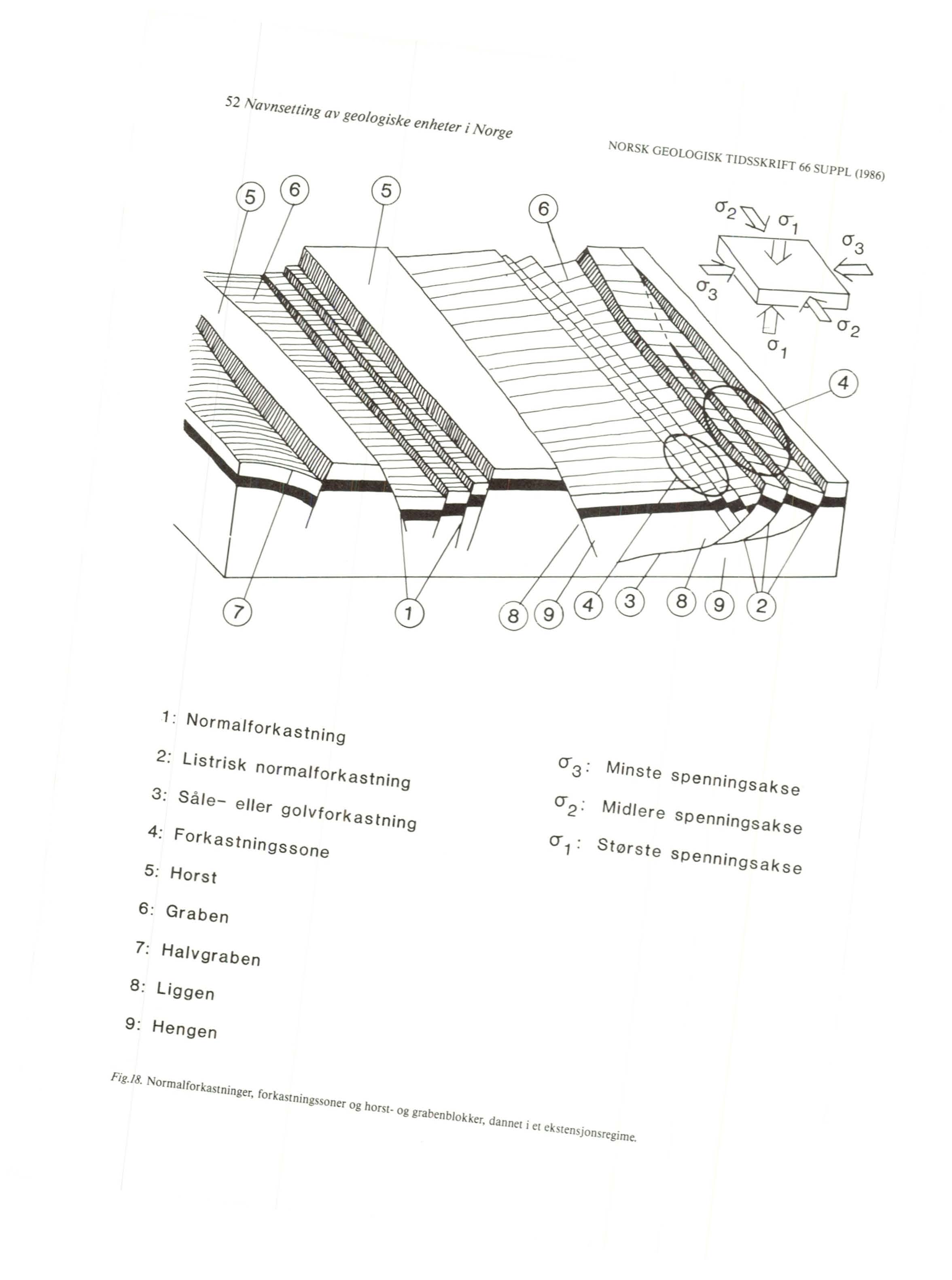 52 NavnSe/ling av geologiske enheter i No rge NORSK GEOLOGISK TIDSS KRIFT 66 SUPPL (19 6) 1 : Normalfork astning 2: listrisk normalforkastning 3: Så/e- eller