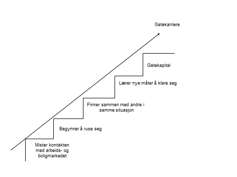 158 Figur 5.2 Gatekarrieretrappa For IP 6 er gatekarrieretrappa mest relevant. Han ruser seg, og bor sammen med andre som ruser seg.