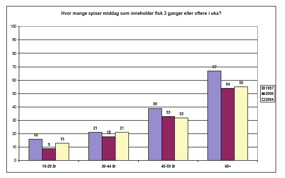 Figur 11. Andel som spiser middag som inneholder fisk 3 ganger i uken eller oftere, etter aldersgruppe og år. Prosent (Lavik, 2005)