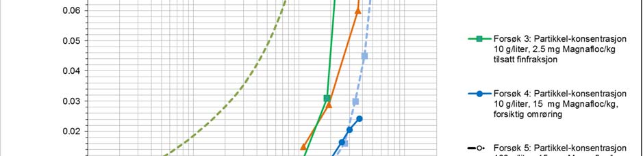 tilsvare målt utsynking av flokkulert avgang i