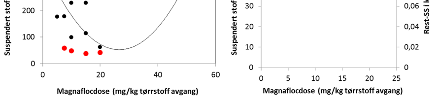 A) Resultater fra tester der målesylinderen ble vendt om 3 eller 12 ganger for innblanding av flokkulanten. Kurven viser en 2.