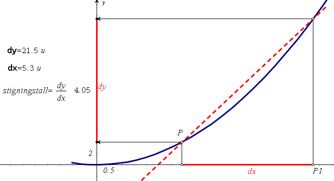 Lag en modell som viser sammenhengen mellom linja mellom punktene og