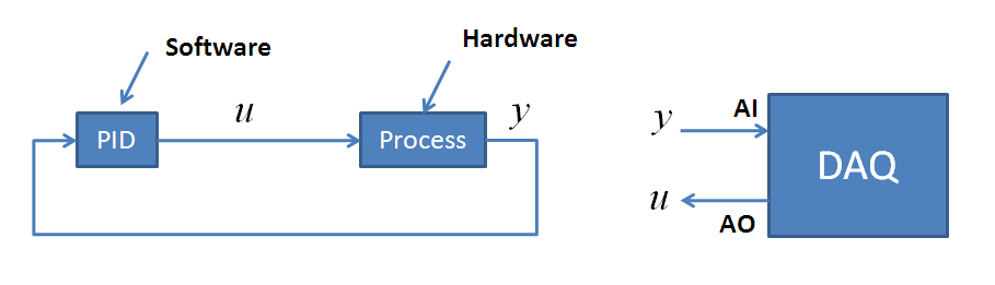 Vi må da sende signaler mellom regulatoren og prosessen. Får å få til dette må vi bruke en DAQ (I/O) enhet.