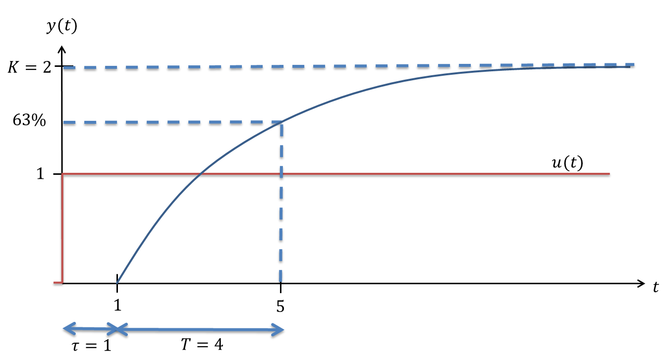 40 1.ordens systemer MathScript: K=2 T=4; delay=1; H =