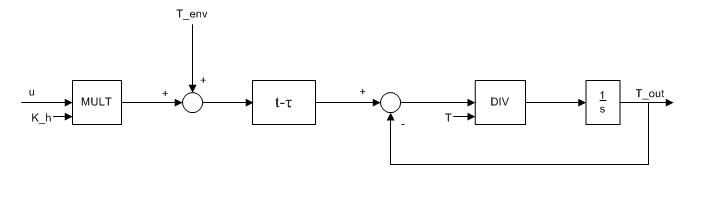 42 1.ordens systemer Vi implementerer blokkdiagrammet i