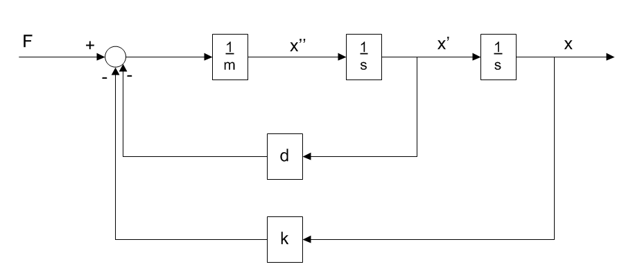 55 Blokkdiagrammer Vi finner transferfunksjonen vha blokkdiagrammet: Vi bruker serie og feedback reglene. Vi begynner med serie- regelen: Deretter feedback- regelen: Deretter serie- regelen igjen: h!