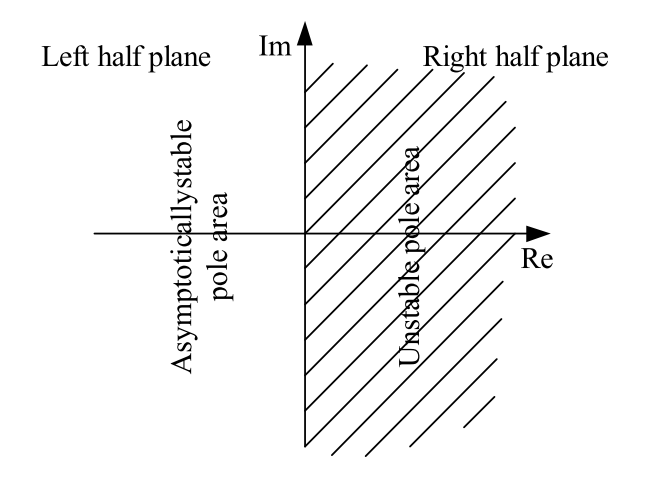 71 Stabilitets - analyse mx = F dx kx x er posisjonen x er hastigheten x er akselerasjonen F er kraften (pådragssignalet, u) d and k er konstanter Transferfunksjonen blir: Som gir følgende: H
