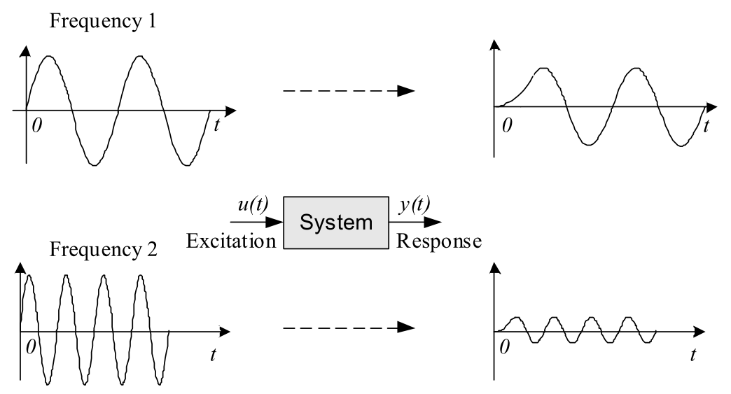 82 Frekvensrespons Eksempel: Gitt transferfunksjon: MathScript koden blir som følger: K=1; T=1; num=[k]; den=[t, 1]; H = tf(num, den) bode(h); H s =