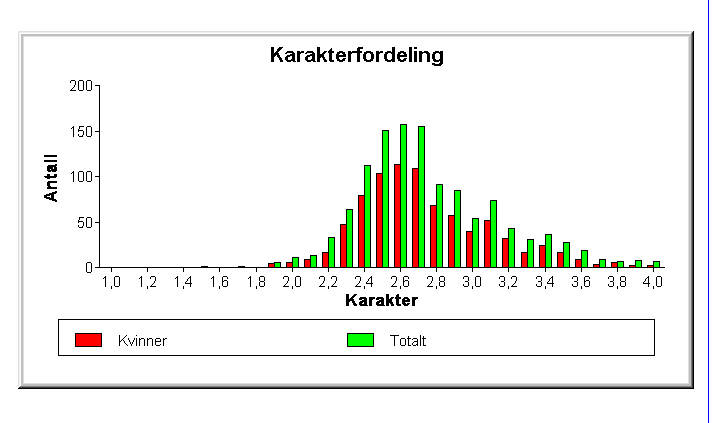 Eksempel 1 Karakterfordeling for emnet SANT20V, Sosialantropologi grunnfag 20 vekttall for perioden