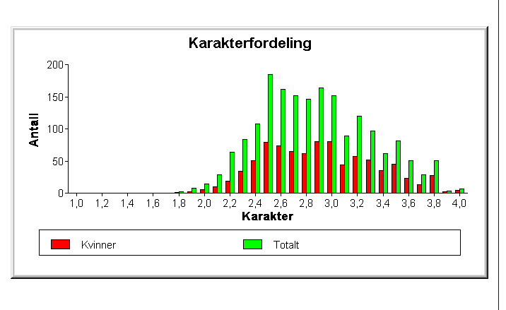 Eksempel 2 Karakterfordeling for emnet HIST101, Eldre historie, 10 vekttall (del av grunnfaget) for perioden