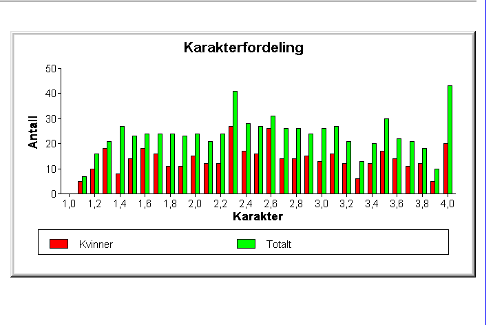 Eksempel 3 Karakterfordeling for emnet K10, Generell kjemi, 5 vekttall for perioden