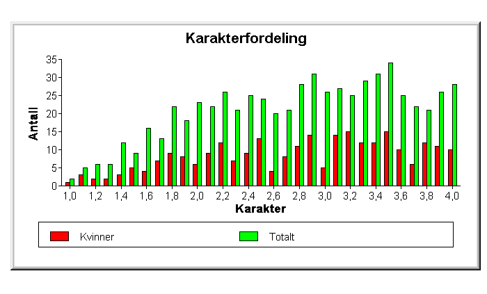 Eksempel 4 Karakterfordeling for emnet MA6, Grunnkurs i matematisk analyse, 5 vekttall for perioden