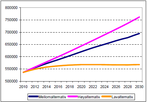 Sterk befolkningsvekst enda sterkere trafikkvekst?